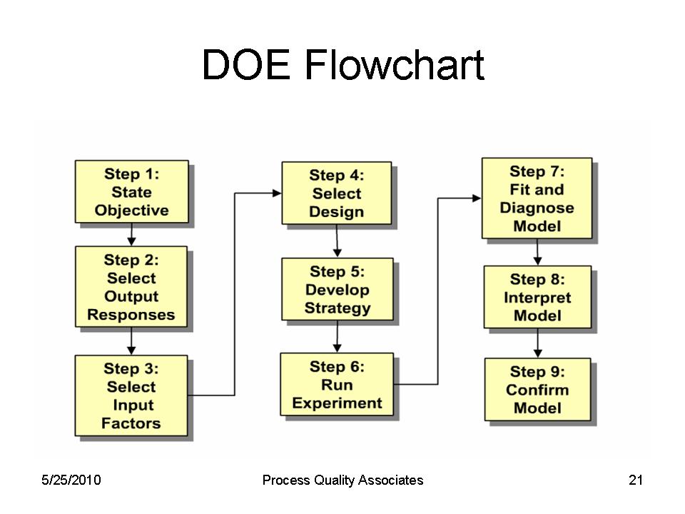 DOE Flowchart